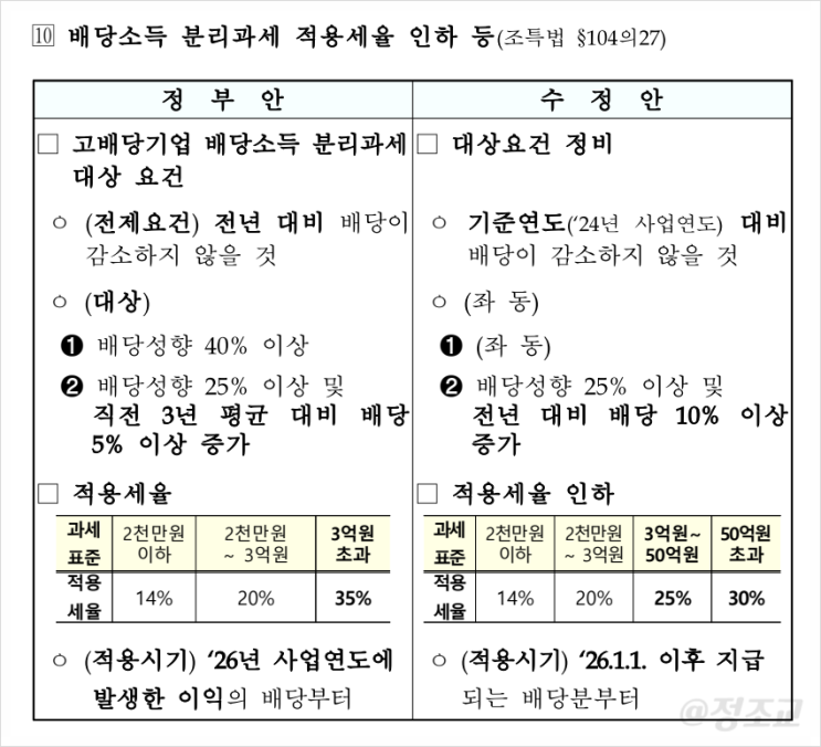  배당소득 분리과세 시행! 배당주 전성시대를 다시 만들 수 있을까?