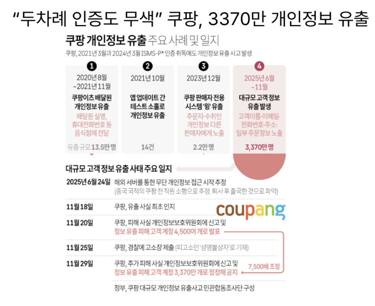  [12월1일] 쿠팡 3370만 개인정보 유출, KT 수퍼셀 필드 테스트 성공