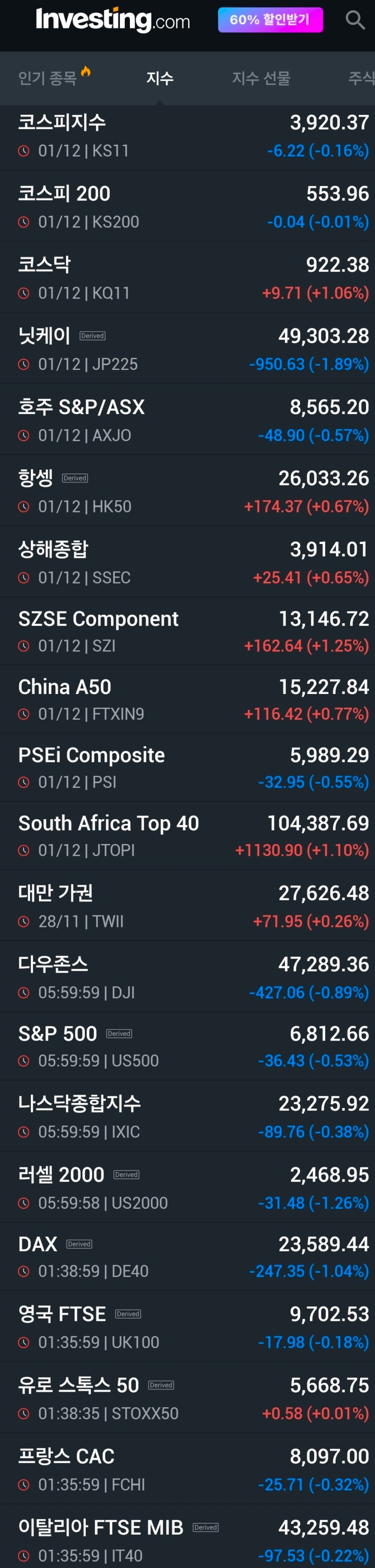 12/2]다우 1% 하락…일본발 글로벌 긴축 우려에 비트코인 6% 급락 : 네이버 블로그