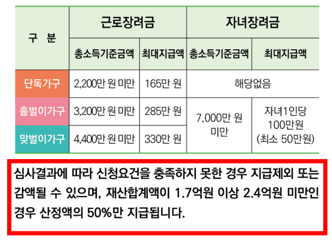  근로지원금 330만 원 받는 방법 알아보니
