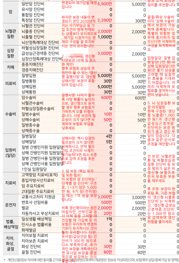  갱신형 암보험, 무조건 해지 금물｜기존 보험 약관·건강 상태부터 점검하세요