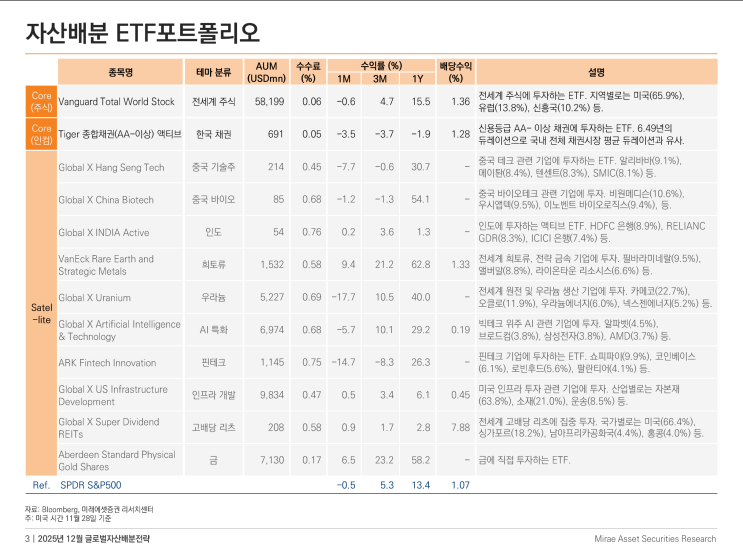  2025년 12월 글로벌 시장 전망: AI 수익성 검증과 자산 배분 전략