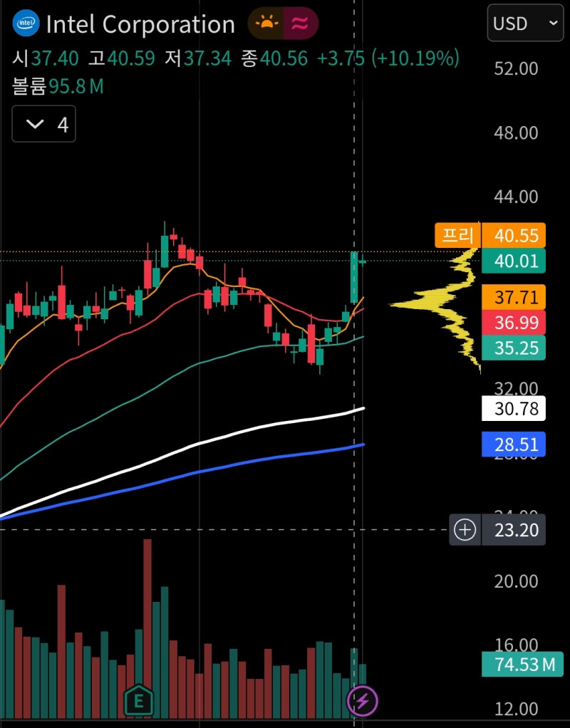 인텔 주가 급등과 전망: 애플 M칩 수주설 vs TSMC 소송 리스크 완벽 분석 : 네이버 블로그