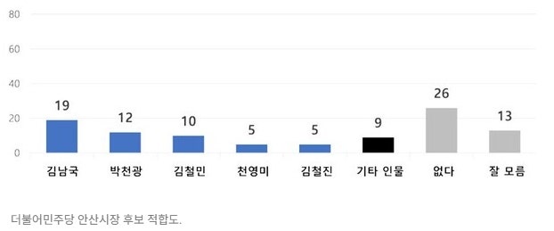 김남국 19% 박천광 12% 김철민 10% 천영미 5% 김철진 5%