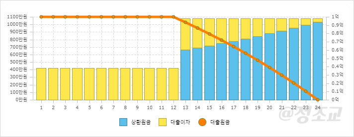  대출 거치기간 설정 시 장점과 단점(Ft. 주의 사항)