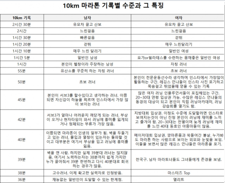  ytn서울투어마라톤 10km 첫도전 (기록별 수준표 / 1시간20분이지만 괜찮아)