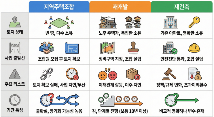  지주택 vs 재개발·재건축, 무엇이 더 안전할까? 현실적인 비교