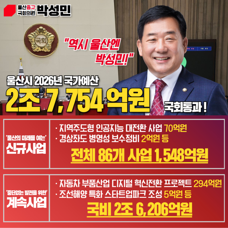 2026년 울산시 국비 2조 7,754억 원, 역대 최대 예산 확보!