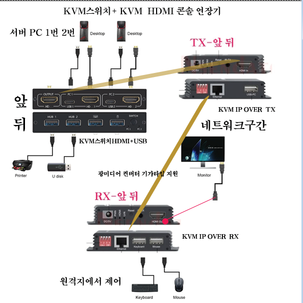 보급형 KVM 스위치 + IP KVM HDMI 연장기 조합으로 원격 콘솔 구축하기 (광미디어컨버터 대응) 대....