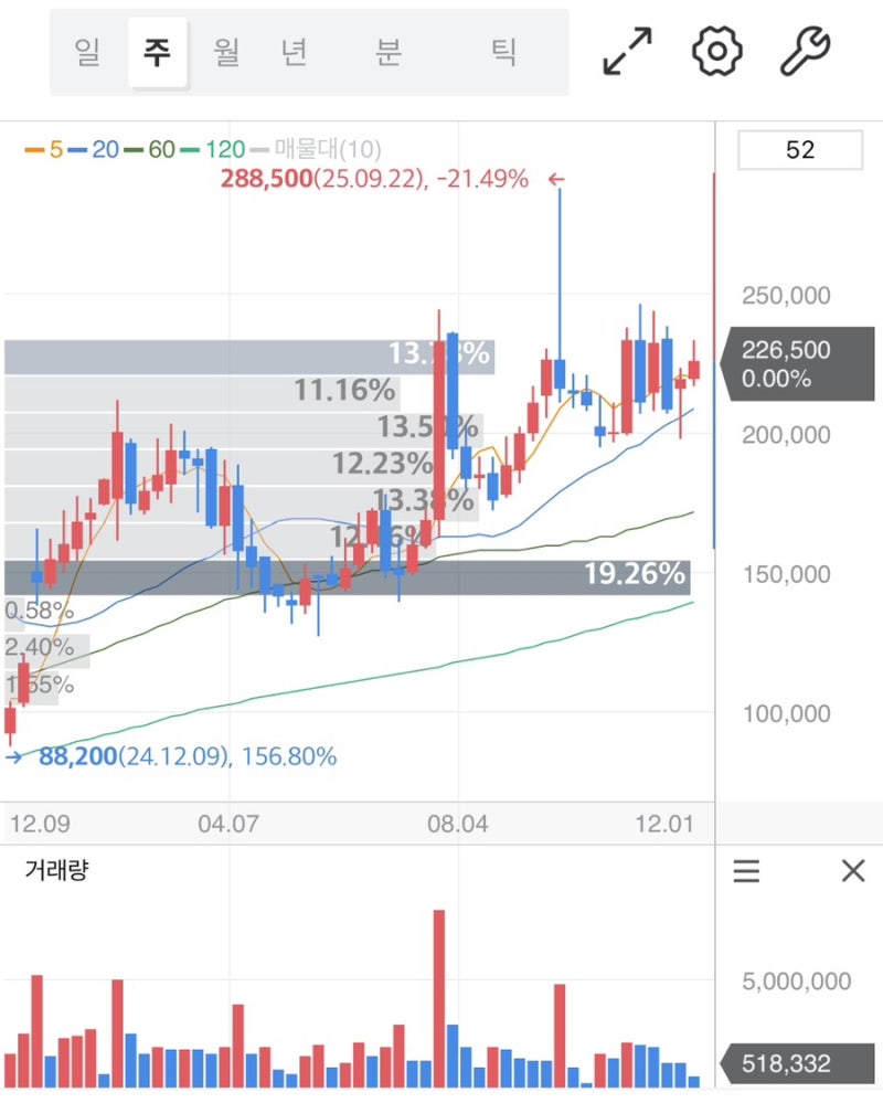 삼천당제약 주가 전망과 투자 포인트 3가지 : 네이버 블로그