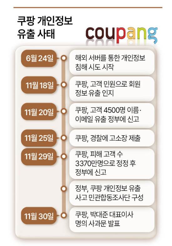 <b>쿠팡 탈퇴</b> 왜 이렇게 어려워? 6단계 <b>절차</b> 논란과 개인정보보호... 