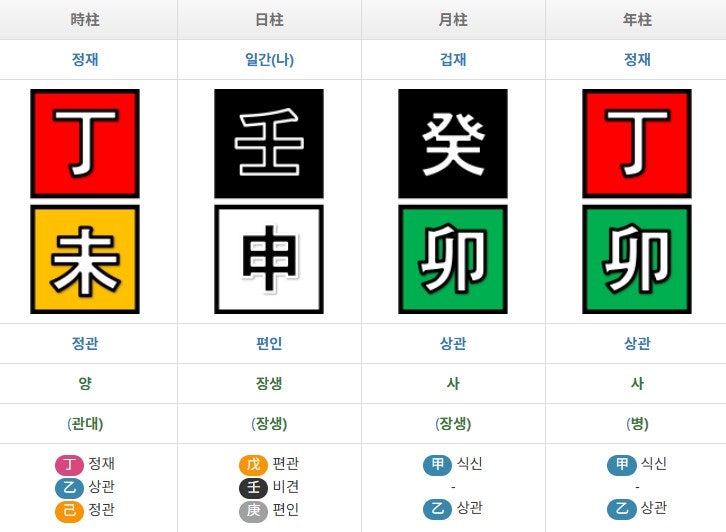 상관의 시선, 박정민 사주 분석