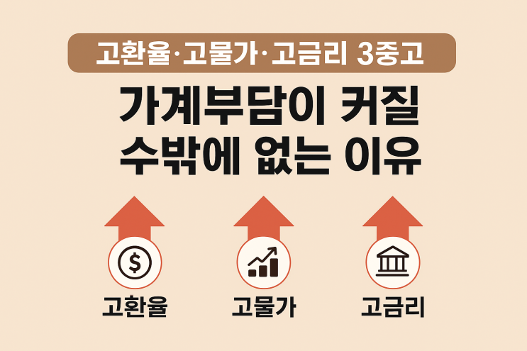  고환율·고물가·고금리 3중고, 가계부담이 커질 수밖에 없는 이유