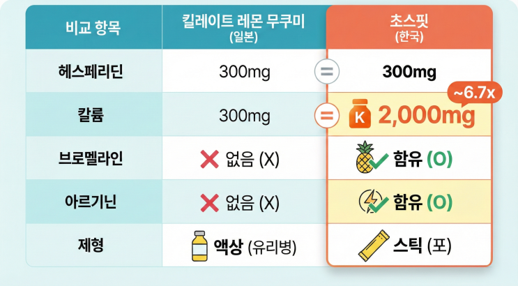  일본의 붓기제거 음료 무쿠미 드링크  한국 대체품은?
