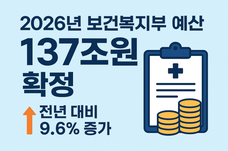  2026년 보건복지부 예산 137조원 확정, 전년 대비 9.6% 증가한 주요 내용