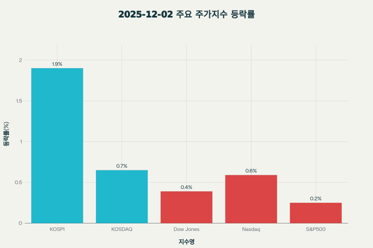  12월 3일 오전 오늘의 한국증시와 미국증시 시황 분석(2일 마감 기준) - 외국인 1.2조 폭풍 매수, 코스피 4000선 눈앞!