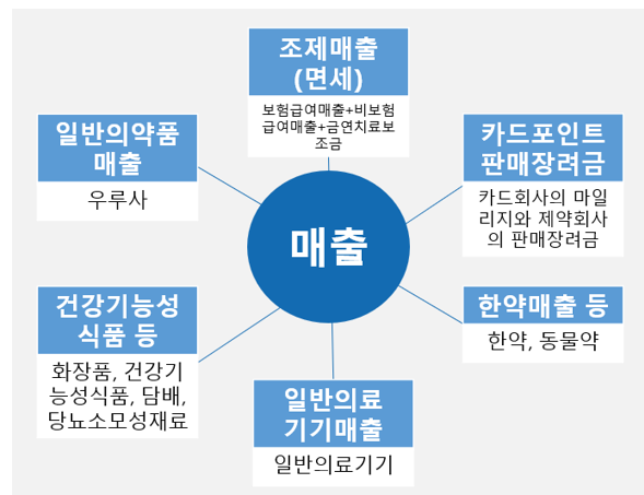  알면 돈 버는 약국 매출액과 매입액의 구분 (세금)