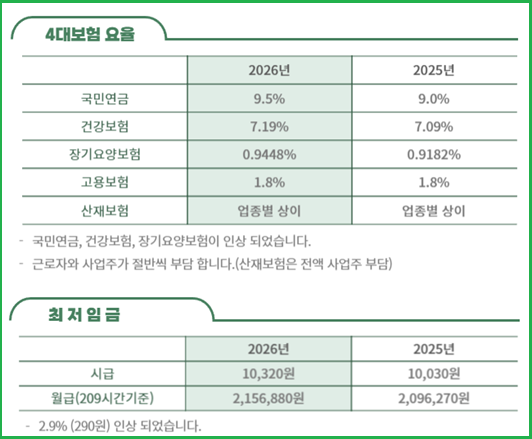  2026년 4대보험 요율표 변경, 최저임금 10,320원[국민연금 0.5%, 건강보험 0.1% 인상]