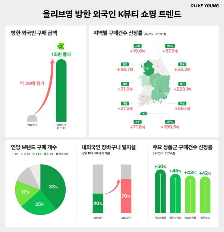  [세계 속의 K-기업] CJ올리브영, 방한 외국인 구매 1조원 시대 개막