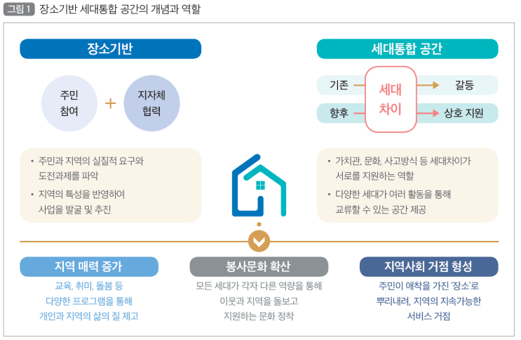  국토정책 Brief No. 1040: 독일의 장소기반 세대통합 공간 조성정책 및 시사점 요약 정리