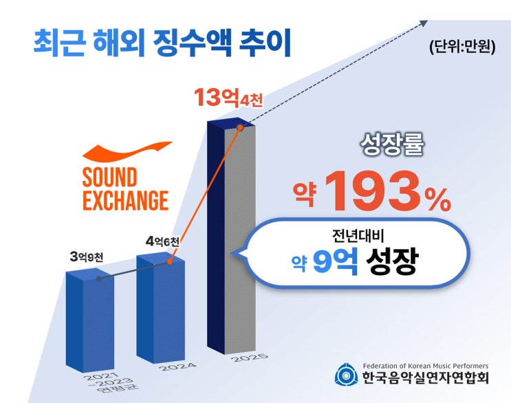  K-POP 효과, 숫자로 입증됐다… 음실련 글로벌 징수액 전년比 193%↑
