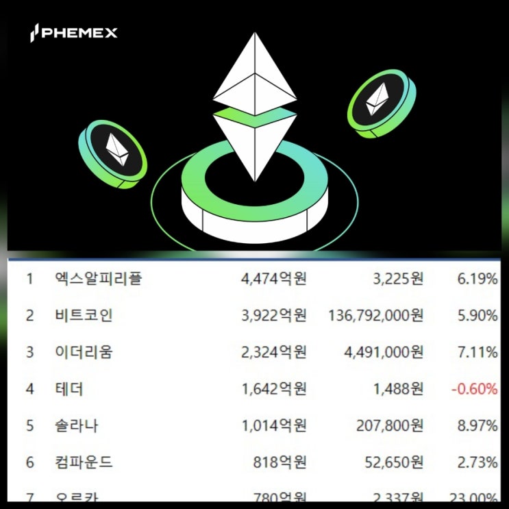 이더리움, 푸사카 업그레이드와 비트코인 9.2만달러 돌파 배경 주가 전망 분석