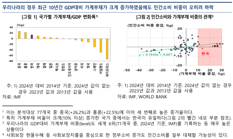  부동산發 가계부채 누증이 소비에 미치는 영향_한국은행 발