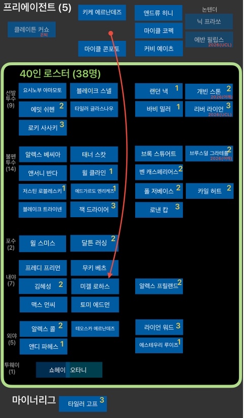 <b>다저스</b> 로스터무브 12/3/25 - 미겔 <b>로하스</b> <b>재계약</b> 등등