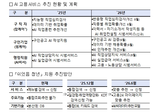 고용24, 공공마이데이터 도입··· 37종 서류 제출 부담 사라진다