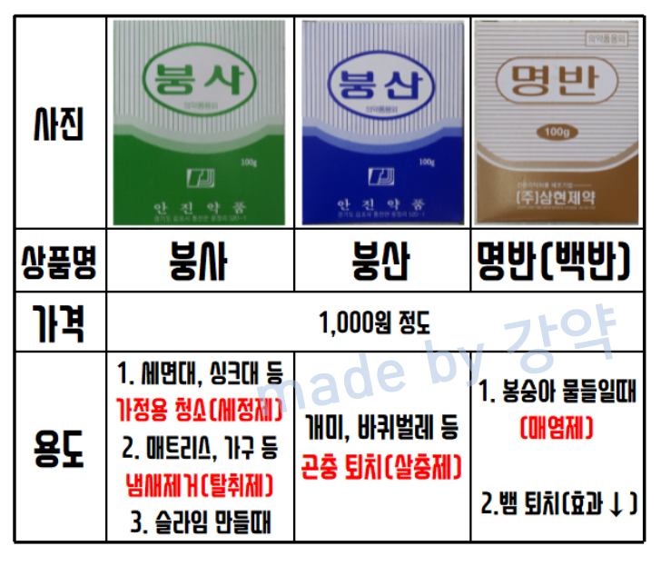 백반 VS 붕사 VS 붕산 효능 용도 역할 차이 정리