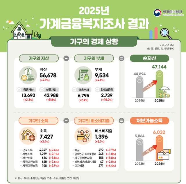  [국가데이터처] 2025년 가계금융복지조사 결과가 발표되었어요.