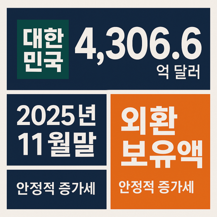  한국 외환보유액 4,306억 달러 돌파! 증가 이유와 세계 순위 분석