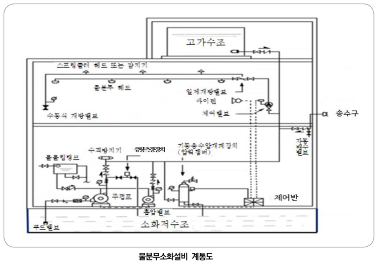 물분무소화설비