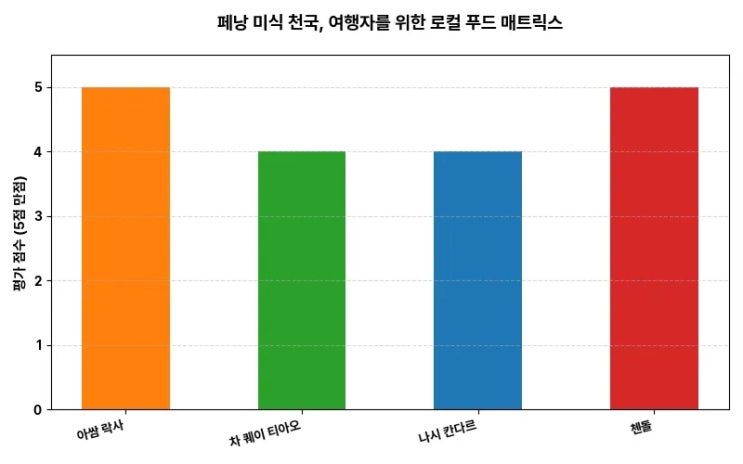 페낭, 말레이시아 <b>여행 가이드</b>: <b>미식</b> 천국과 문화유산이... 