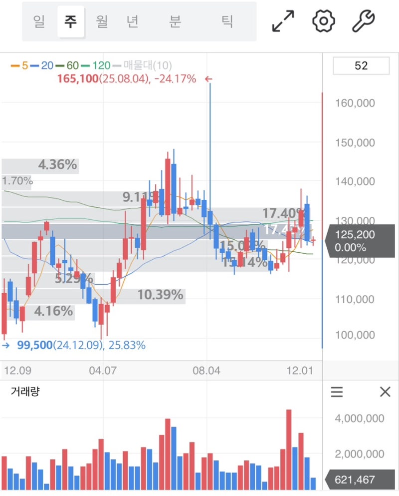 아모레퍼시픽 주가 전망 지금이 진짜 바닥인가? 바닥 신호와 기술적 반등 가능성 분석 : 네이버 블로그