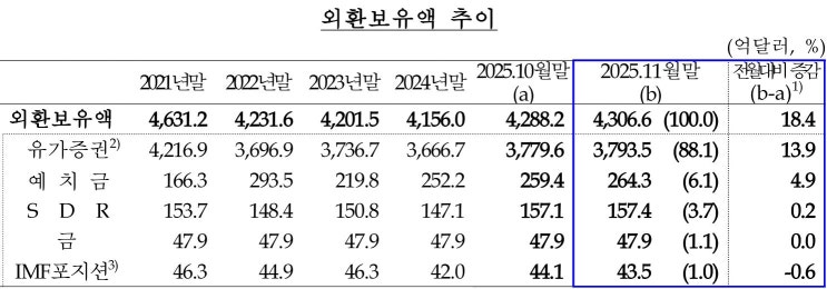  25년 11월 말 기준 우리나라 외환보유액