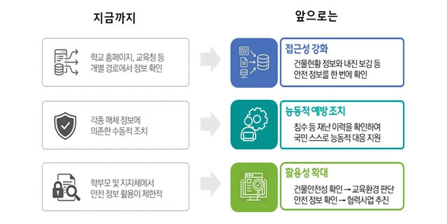 교육부, 학교시설 안전 정보 대국민 공개 포털 ‘우리학교 365’ 개통