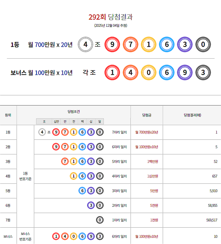  연금복권 292회 당첨 1등 실수령금 안내 [2025년 12월 4일 추첨일]