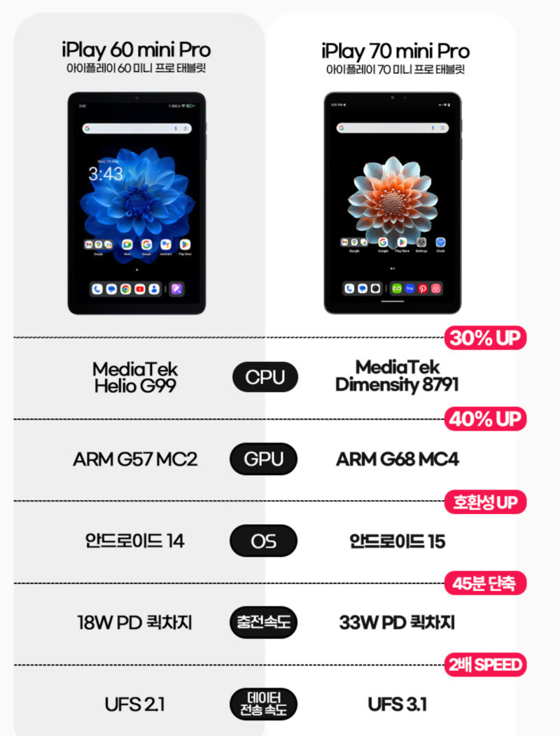 [8인치 가성비 LTE태블릿] 올도큐브IPLAY60 MINI PRO 2.0 4달 사용기, 현시점 70과 비교