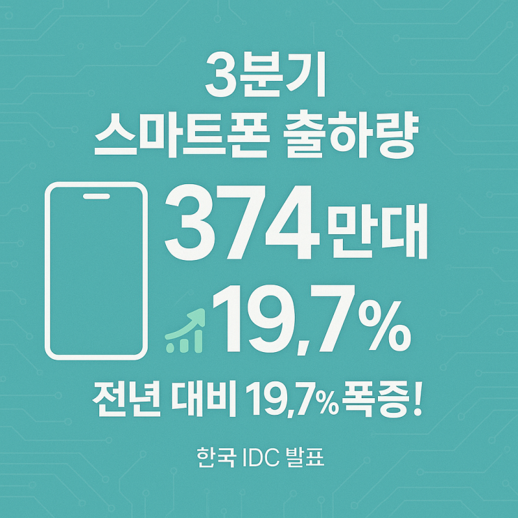  3분기 스마트폰 출하량 374만대…왜 19.7%나 늘었을까
