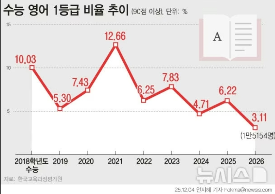 평가원, <b>수능 영어 난이도</b> 실패 사과