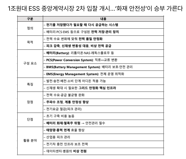  [12월4일]2차 ESS입찰 LG엔솔와 삼성SDI 경쟁, 크리덴셜스터핑 5년간 6차례 적발