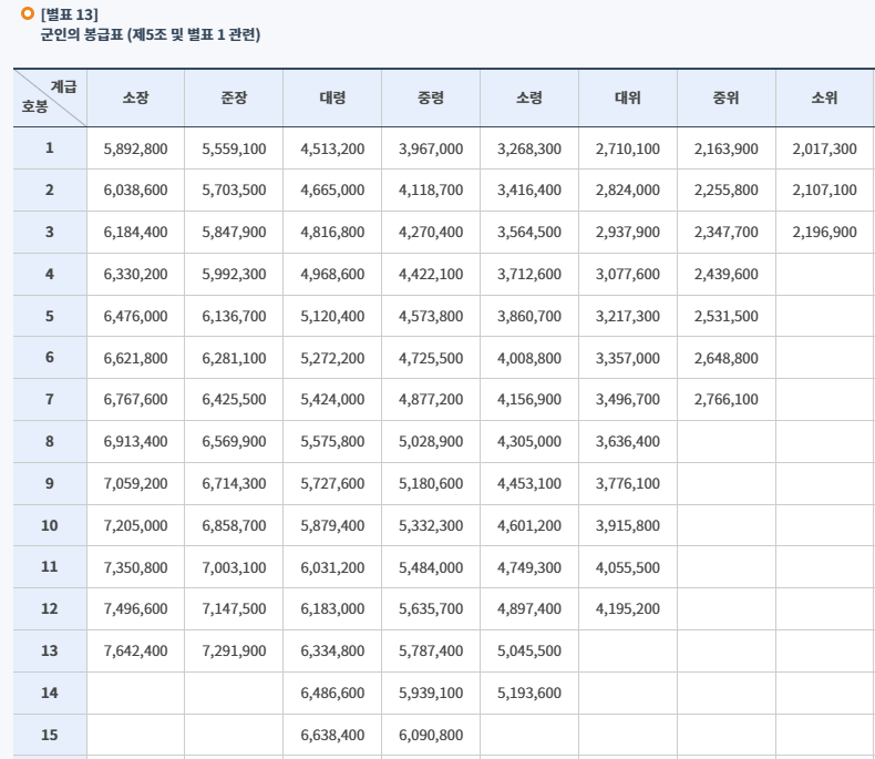 부사관·장교 연봉,월급 정리｜월급·수당·실수령액까지 한눈에 보는 가이드