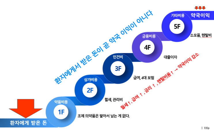  알면 돈 버는 약국 수익구조 (세금)
