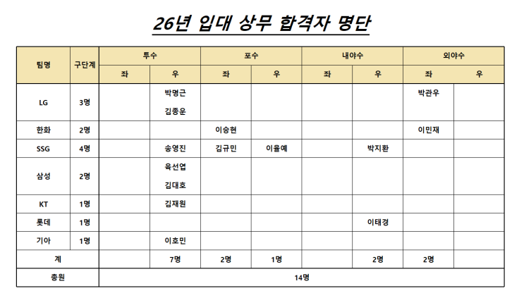 <b>상무 합격</b> 14명 26년 4월 입대!