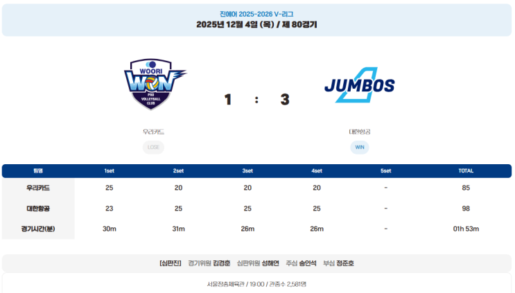 2025 ~ 2026 2라운드 우리카드 : <b>대한항공</b> [9<b>연승</b> & 부상선수... 