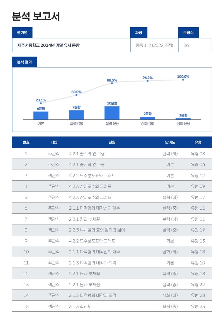  서중 1학년 기말대비 기출분석 & 대비문제 : 신제주 연동 노형동 중고등수학 GTS Math