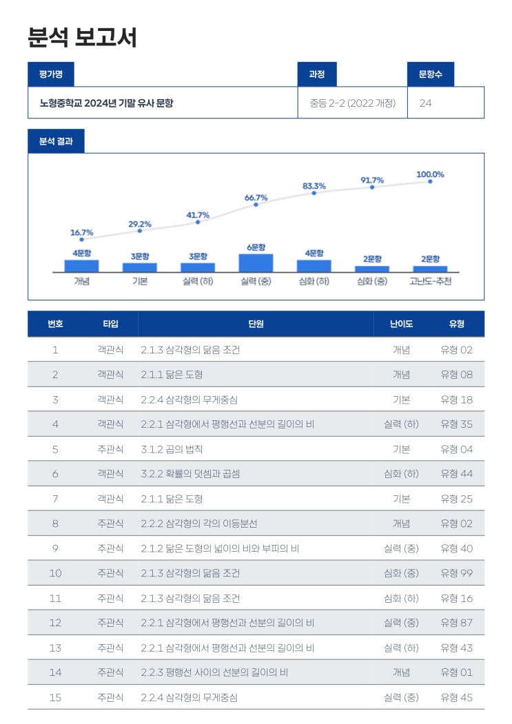  노형중 2학년 기말대비 기출분석 & 대비문제 : 신제주 연동 노형동 중고등수학 GTS Math