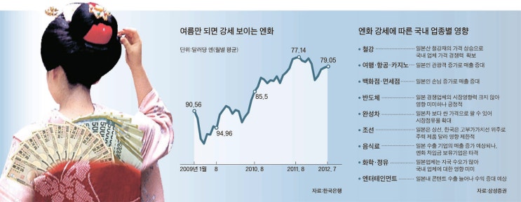  부동산 보유 후 무슨 투자를 해야 하는가?(Feat. 일본 와타나베 부인을 배우자!)