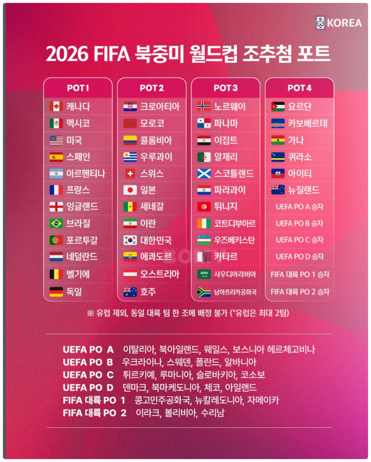 <b>2026</b> FIFA 북중미 <b>월드컵 조추첨</b> 일정 날짜 한국 축구... 